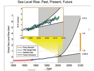 How high will sea level rise
