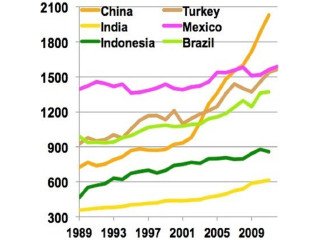 World energy consumption